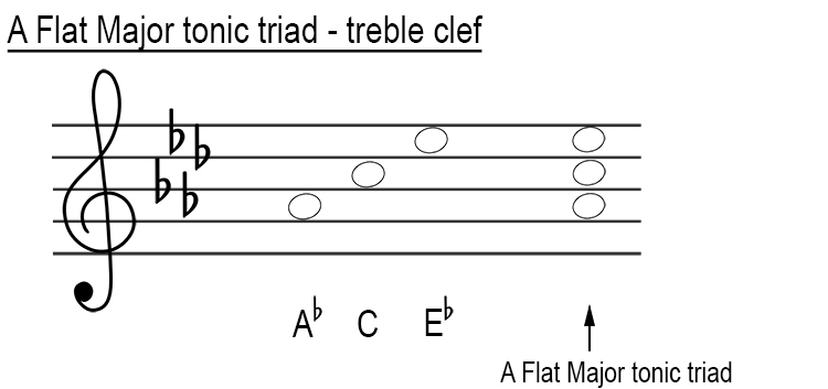 A flat major tonic triad treble clef